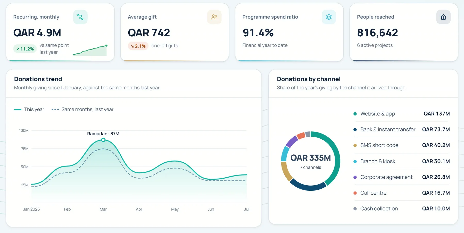 اللوحة التنفيذية في DONOR 360 تعرض مؤشرات جمع التبرعات، ببيانات تجريبية باسم علامة تجارية توضيحية
