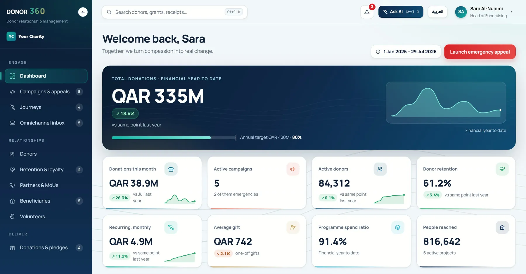 لوحة المؤشرات التنفيذية في DONOR 360 مع ميزة Ask AI في الشريط العلوي، بيانات تجريبية