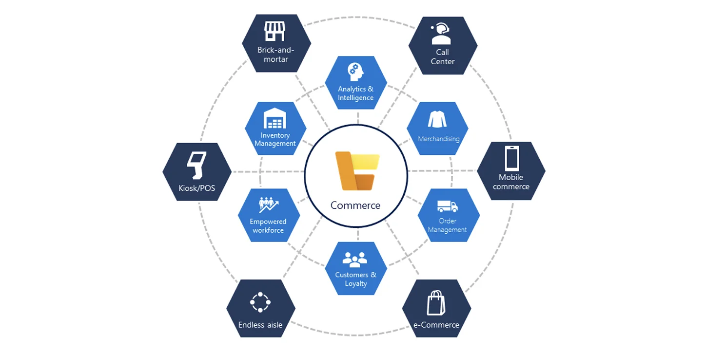 Commerce Platform