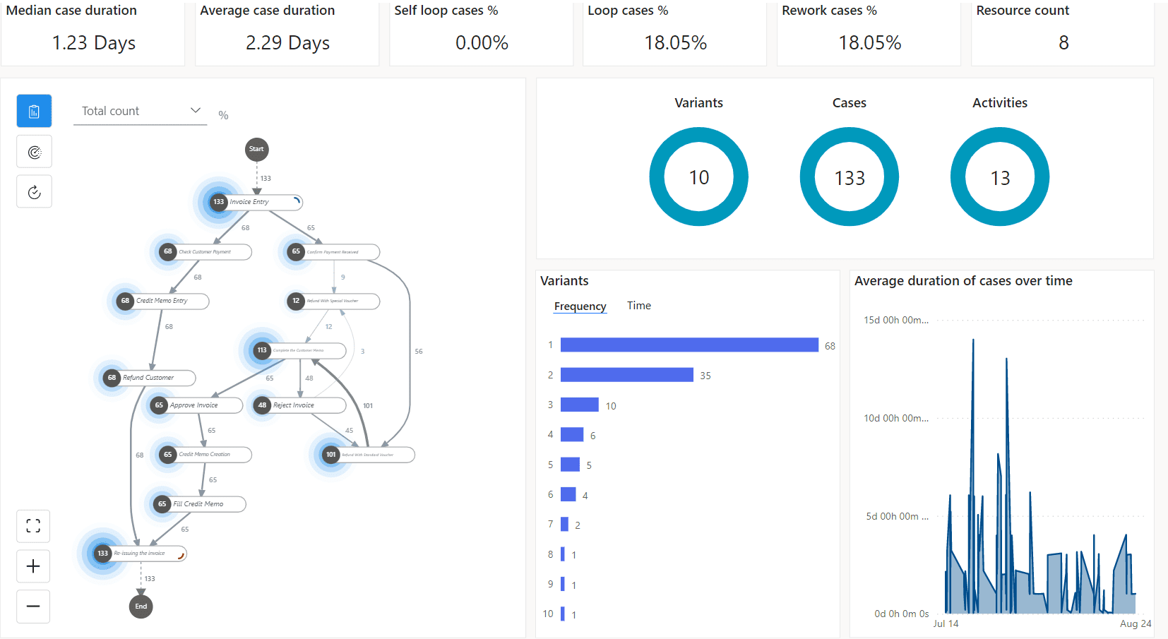 Process Mining