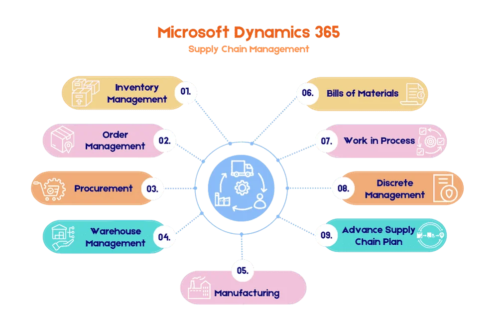 Supply Chain Management